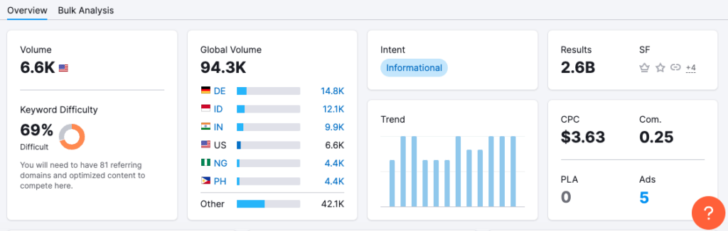 SEMrush Keyword Research Dashboard: SEO ideas for creating killer content.