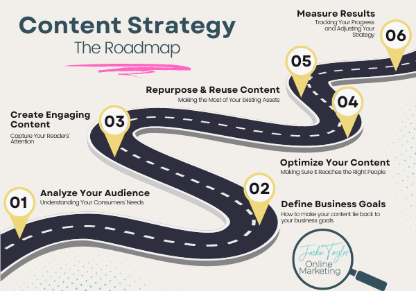 Content Strategy Framework: A roadmap for how to create a content strategy that makes money for your online business.