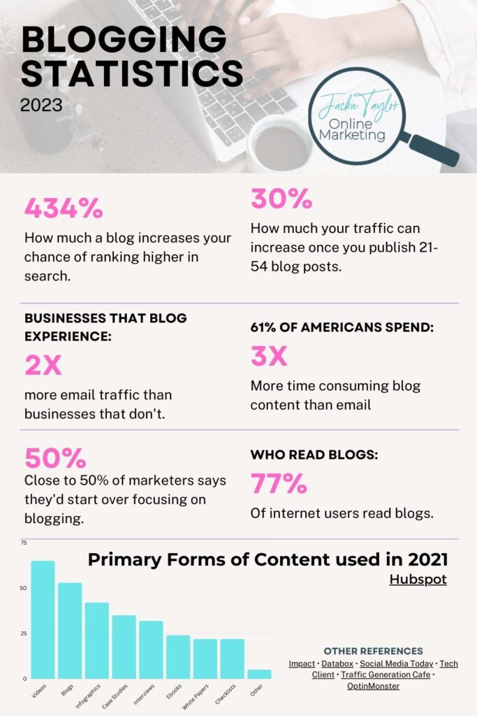 Blogging Statistics Infographics for 2023. 77% of internet users read blogs. 434% how much a blog increases your chance of ranking higher in search. 