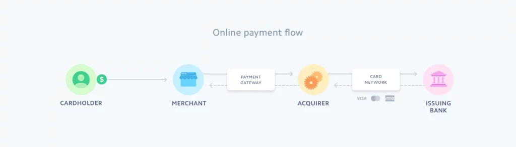 Stripe: Online Payment Flow