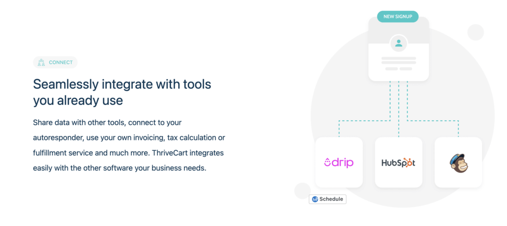 Thrivecart seamlessly integrates with marketing tools: autoresponders, invoicing, email marketing, and more.